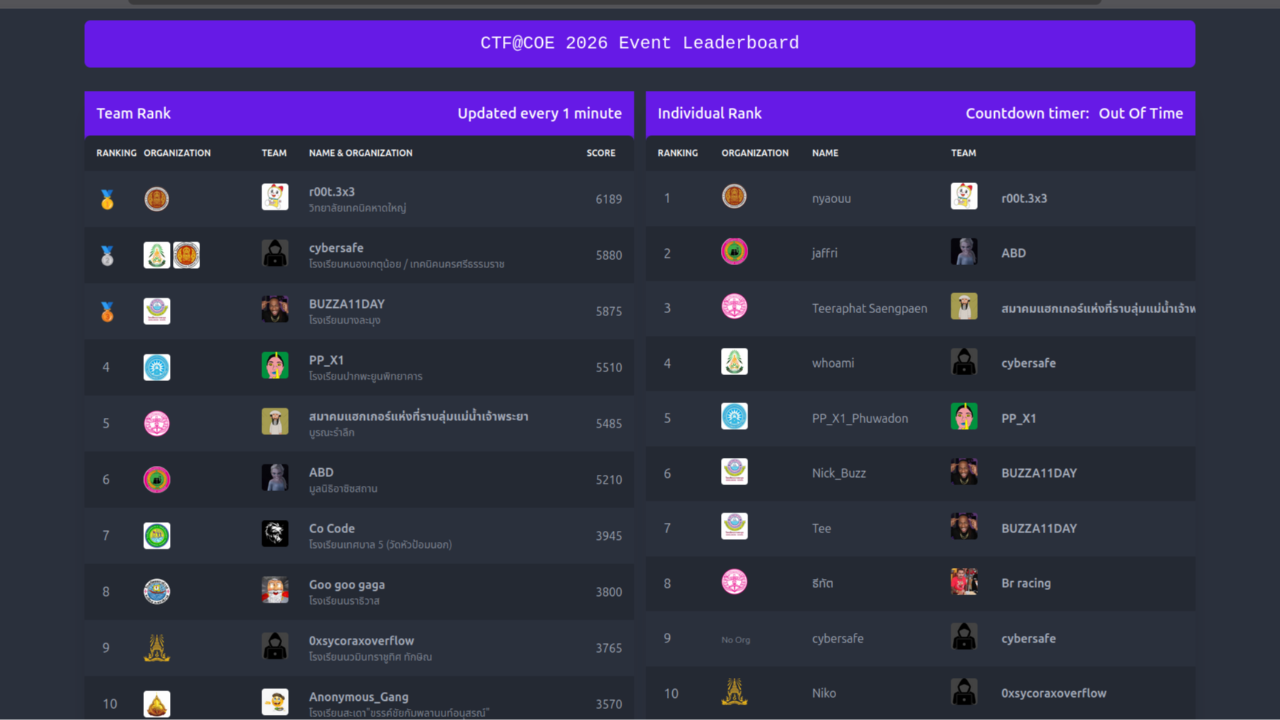 ประกาศผลการแข่งขันพัฒนาเกม CoE CTF PSU 2026 จัดโดย สาขาวิชาวิศวกรรมคอมพิวเตอร์ วันที่ 16 สิงหาคม 2569 